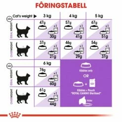 Royal Canin Sterilised 37 -Kjæledyrutstyr Salgsbutikk royal canin sterilised ca
